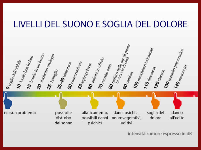 Livelli del suono e soglia del dolore