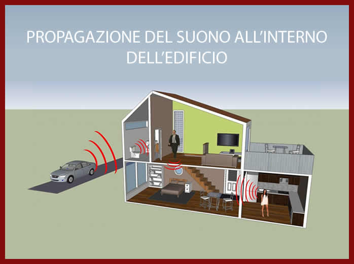 Propagazione del suono all'interno dell'edificio