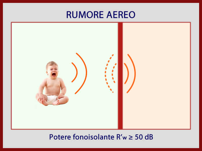 Rumore per via aerea