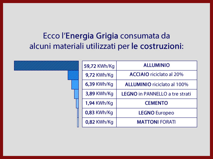 Energia grigia - Costruzioni Energia grigia - Costruzioni