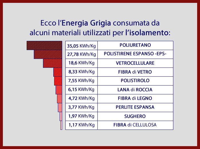 Energia grigia - Isolamento Energia grigia - Isolamento