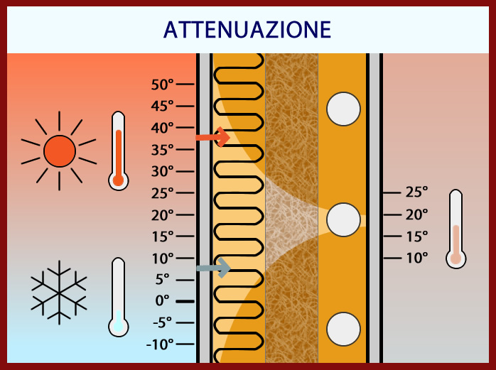 Attenuazione