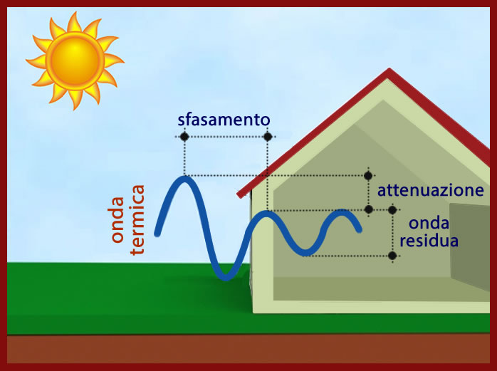 Sfasamento