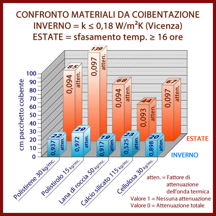 Confronto materiali da coibentazione - I