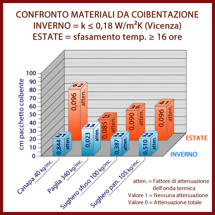 Confronto materiali da coibentazione - II