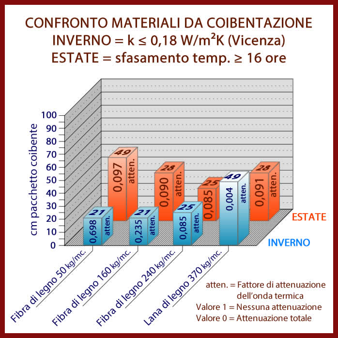 Confronto materiali da coibentazione - III