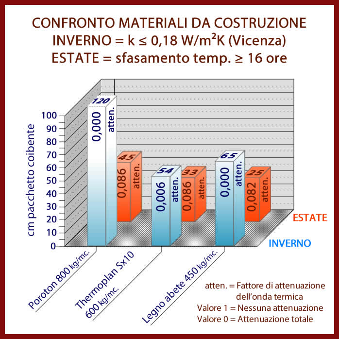 Confronto materiali da costruzione