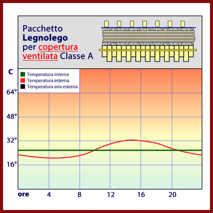 Pacchetto Legnolego per copertura ventilata Classe A