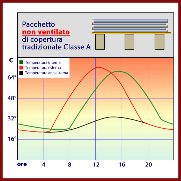 Pacchetto NON ventilato di copertura tradizionale Classe A