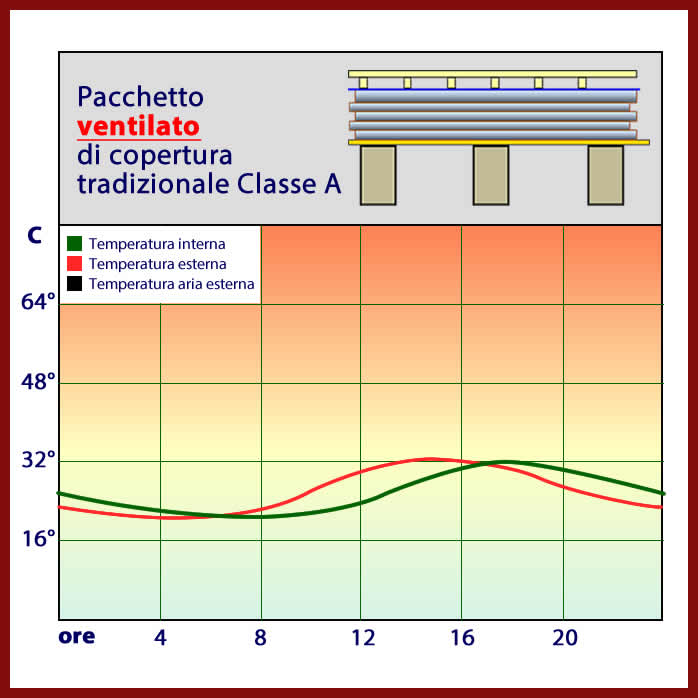 Pacchetto ventilato di copertura tradizionale Classe A