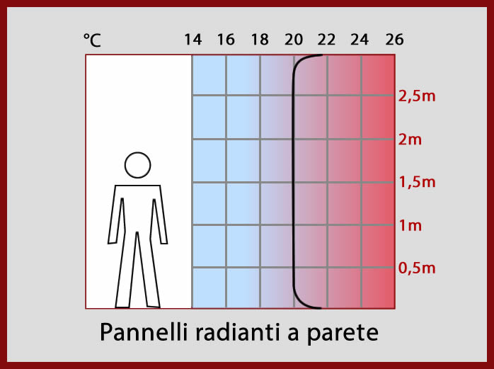 Pannelli radianti a parete