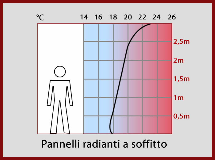 Pannelli radianti a soffitto