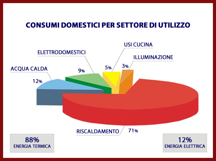 Consumo energetico
