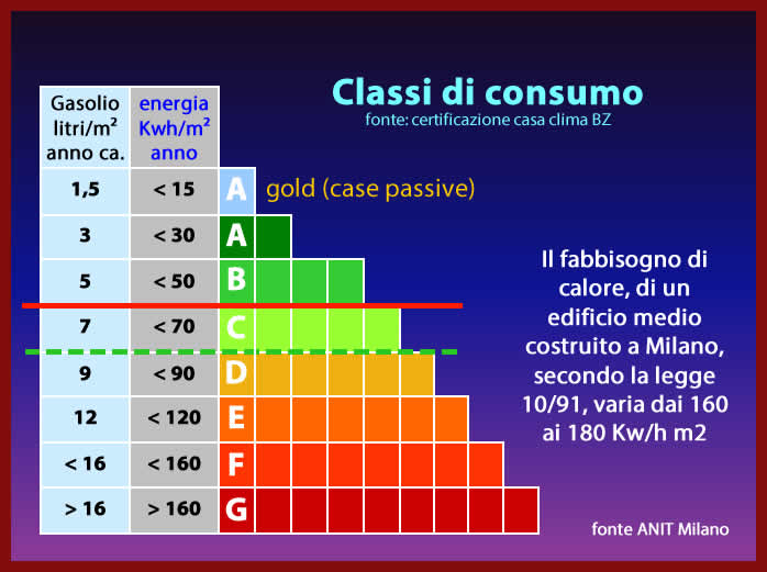 Classi di consumo