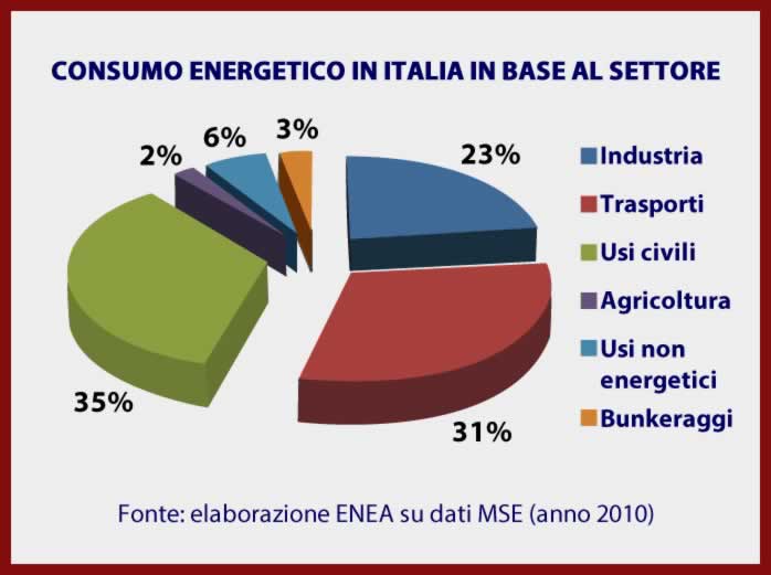 Consumo energetico in base al settore