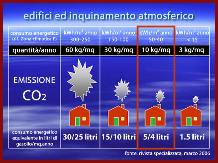 Edifici ed inquinamento atmosferico