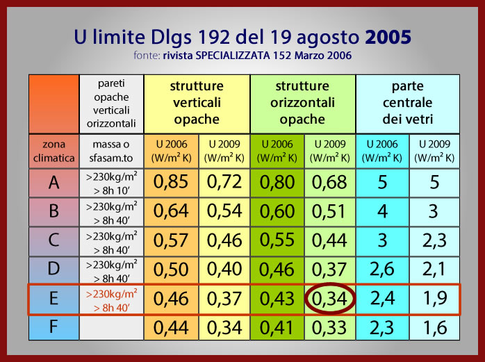 Limite di legge: anno 2005