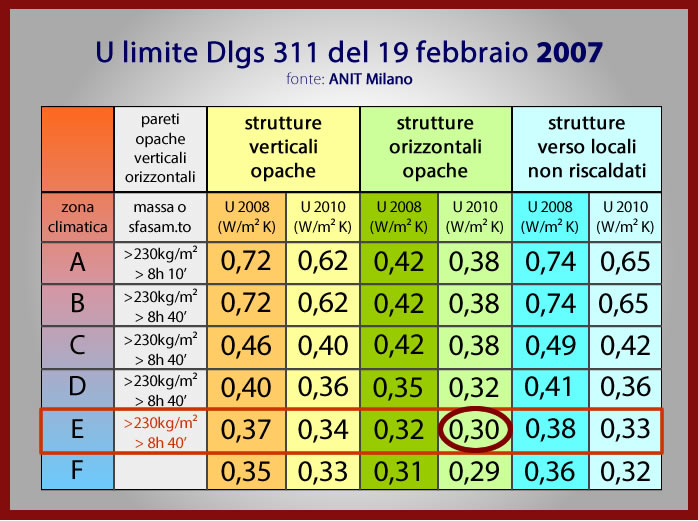 Limite di legge: anno 2007