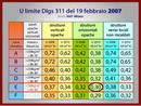 Limite di legge: anno 2007