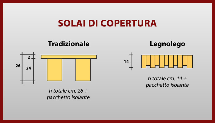 Confronto tecnico tra solai di copertura in legno