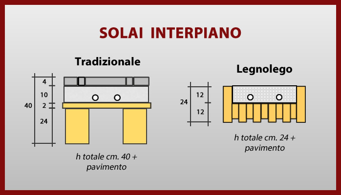 Confronto tecnico solaio di copertura