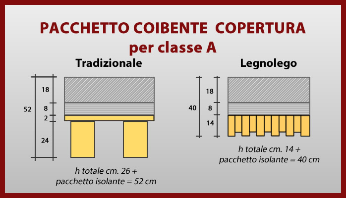 Confronto termico tra solai in legno - Isolante a