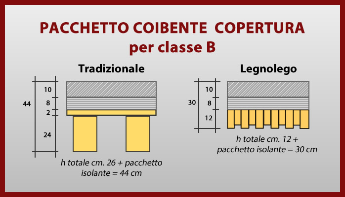 Confronto termico tra solai in legno - Isolante b