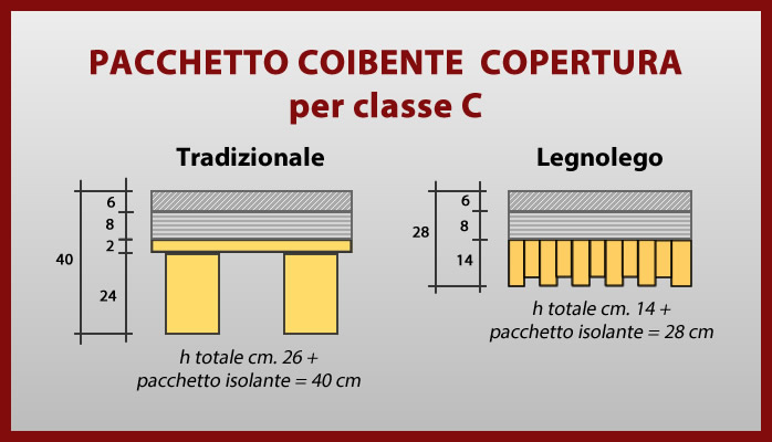 Confronto termico tra solai in legno - Isolante c