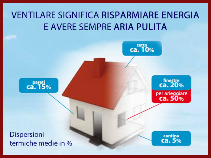 Ventilazione e risparmio di energia