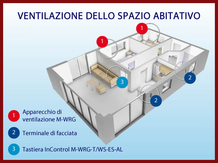 Ventilazione dello spazio abitativo