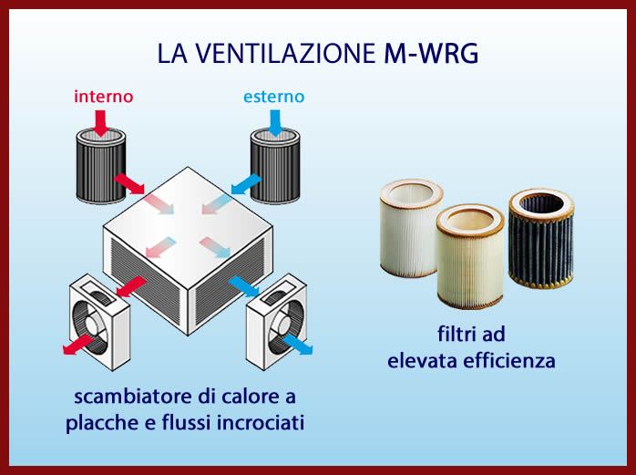 La ventilazione M-WRG