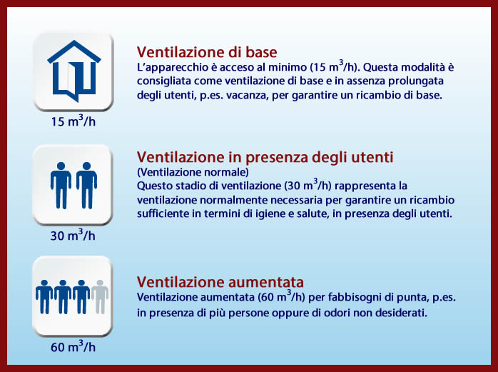 Funzionamento della ventilazione #1