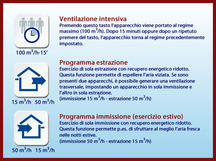 Funzionamento della ventilazione #2